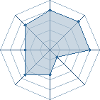 Potentiel de giroro � l'Ar�ne #11