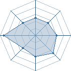 Potentiel de Sakura~7 � l'Ar�ne #12