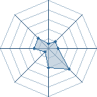 Potentiel de hmong95 � l'Ar�ne #12