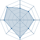 Potentiel de laritaledu73 � l'Ar�ne #12