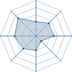 Potentiel de medmed1092 � l'Ar�ne #12