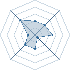 Potentiel de melissa78260 � l'Ar�ne #13