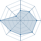 Potentiel de aissa77200 � l'Ar�ne #14