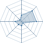 Potentiel de riri-13 � l'Ar�ne #14