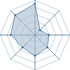 Potentiel de un_type1 � l'Ar�ne #14