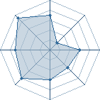 Potentiel de guigui5 � l'Ar�ne #14