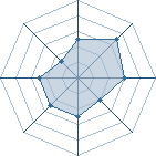 Potentiel de damieurs � l'Ar�ne #14