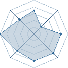 Potentiel de julien79510 � l'Ar�ne #15