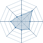 Potentiel de geo77 � l'Ar�ne #15