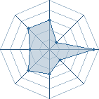 Potentiel de legolas-78 � l'Ar�ne #15