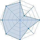 Potentiel de mat29 � l'Ar�ne #15