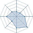 Potentiel de kira29 � l'Ar�ne #15