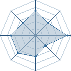 Potentiel de B!B! � l'Ar�ne #15