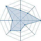 Potentiel de Zabuza974 � l'Ar�ne #15