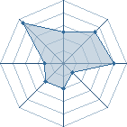 Potentiel de nabil32165498 � l'Ar�ne #16