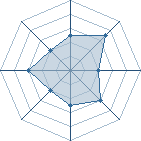 Potentiel de Ourouk � l'Ar�ne #16