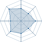 Potentiel de alviss30 � l'Ar�ne #16