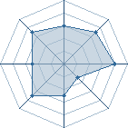 Potentiel de Nelieru � l'Ar�ne #17