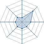 Potentiel de legolas-78 � l'Ar�ne #17