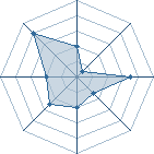 Potentiel de *spidew78* � l'Ar�ne #17