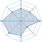 Potentiel de nico67 � l'Ar�ne #17