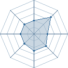 Potentiel de &curren; � l'Ar�ne #17