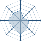 Potentiel de kira29 � l'Ar�ne #17