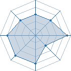 Potentiel de PIRLO21 � l'Ar�ne #19