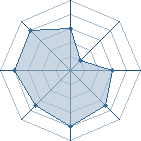 Potentiel de pakito6945 � l'Ar�ne #19