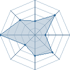 Potentiel de ONDOA300 � l'Ar�ne #20