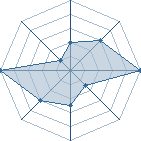 Potentiel de Invicil � l'Ar�ne #20