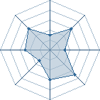 Potentiel de x305 � l'Ar�ne #20