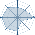 Potentiel de emi22 � l'Ar�ne #21