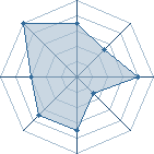 Potentiel de oro_sama � l'Ar�ne #21