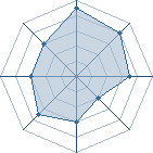 Potentiel de genesys � l'Ar�ne #21