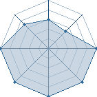 Potentiel de p7i5e4 � l'Ar�ne #21