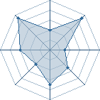 Potentiel de El Shtroumfio � l'Ar�ne #21