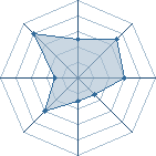 Potentiel de Dark Tiger � l'Ar�ne #21