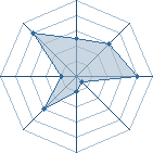 Potentiel de didou34620 � l'Ar�ne #21