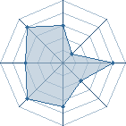 Potentiel de dylanuchiwa � l'Ar�ne #21