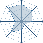 Potentiel de ~Sparsia~ � l'Ar�ne #22