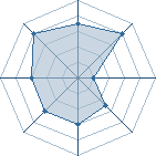 Potentiel de zo187 � l'Ar�ne #22