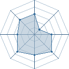 Potentiel de atos � l'Ar�ne #22