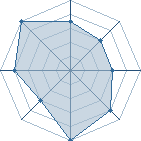 Potentiel de edo01 � l'Ar�ne #22