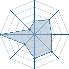 Potentiel de kumadories � l'Ar�ne #22