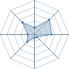 Potentiel de guetguet59650 � l'Ar�ne #22