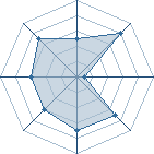 Potentiel de steve052 � l'Ar�ne #22