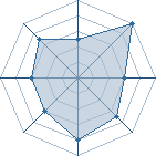 Potentiel de gaara-du-13 � l'Ar�ne #22