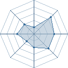 Potentiel de <sasukee> � l'Ar�ne #22