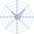 Potentiel de PIRLO21 � l'Ar�ne #22